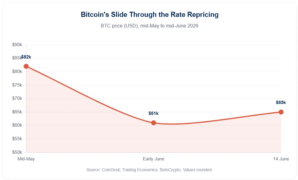 Bitcoin price falling from $82,000 in mid-May to the low $60,000s before recovering near $65,000