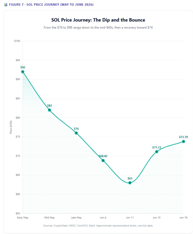 Why Is Solana Falling Despite ETF Inflows?