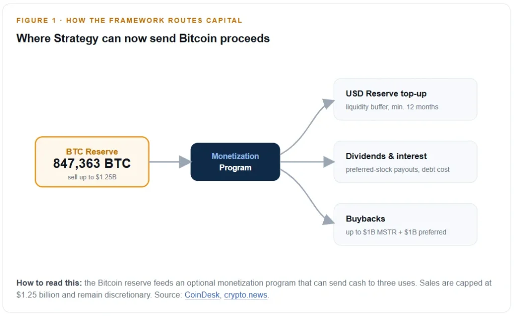 How the framework routes capital