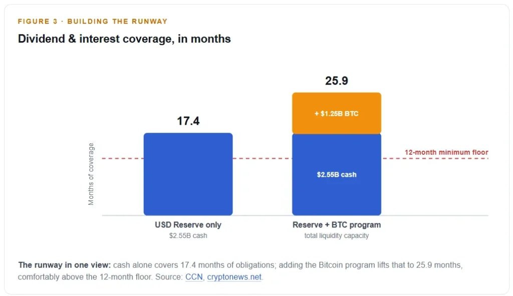 Dividend & interest coverage, in months