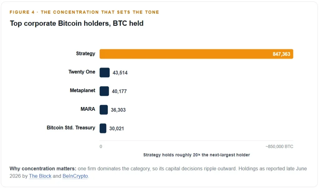 Top corporate Bitcoin holders, BTC held