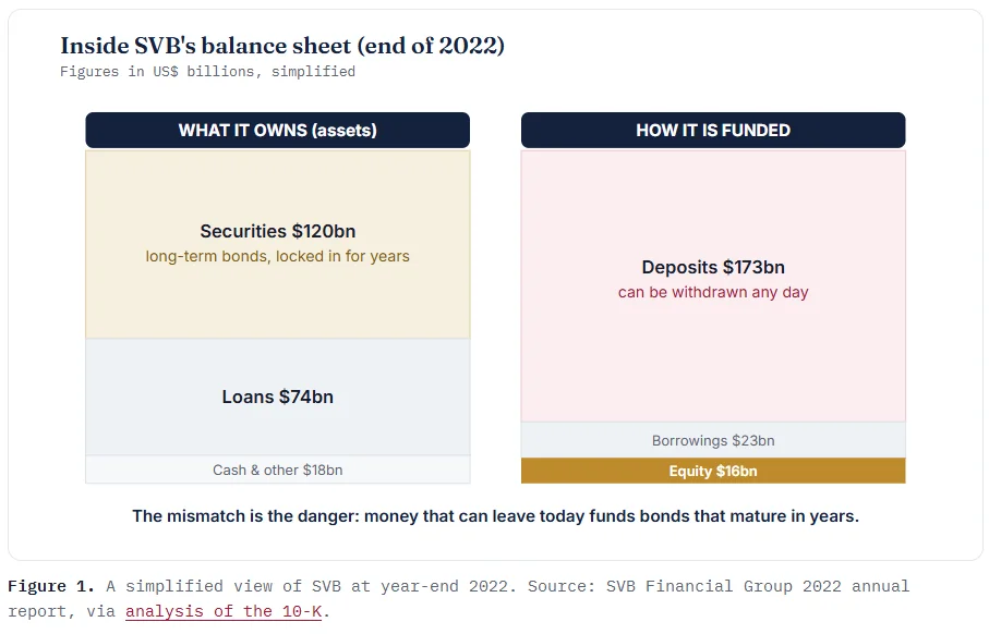 Inside SVB's balance sheet (end of 2022)