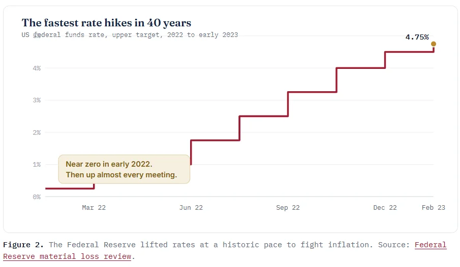 The fastest rate hikes in 40 years