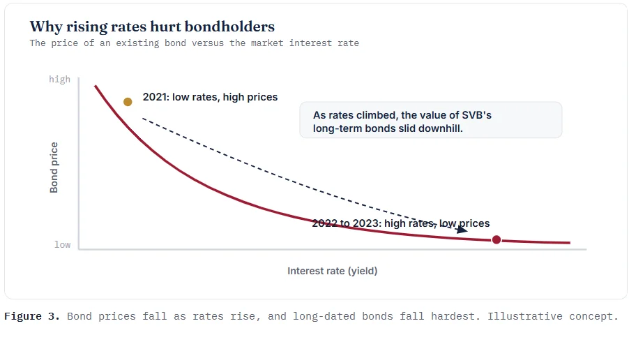 The price of an existing bond versus the market interest rate