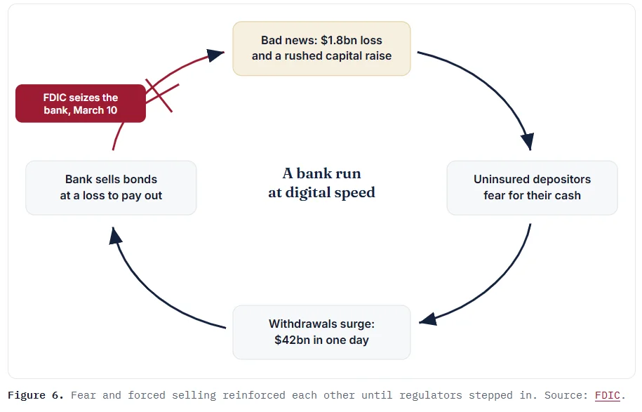 Fear and forced selling reinforced each other until regulators stepped in