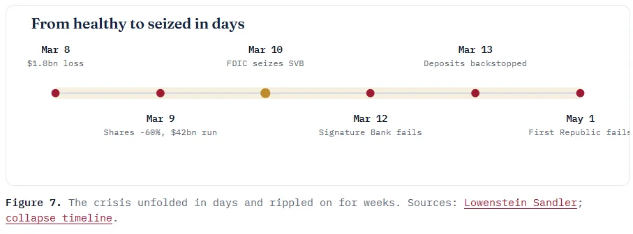The crisis unfolded in days and rippled on for weeks