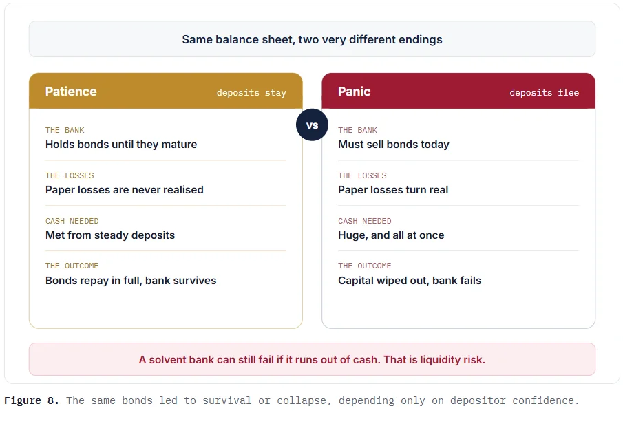 The same bonds led to survival or collapse, depending only on depositor confidence