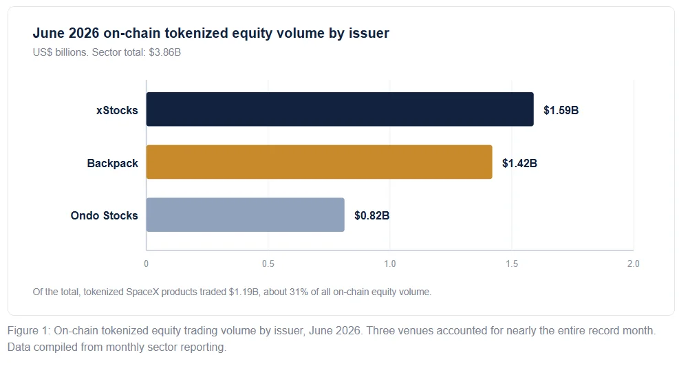 On-chain tokenized equity trading volume by issuer, June 2026. Three venues accounted for nearly the entire record month. Data compiled from monthly sector reporting.