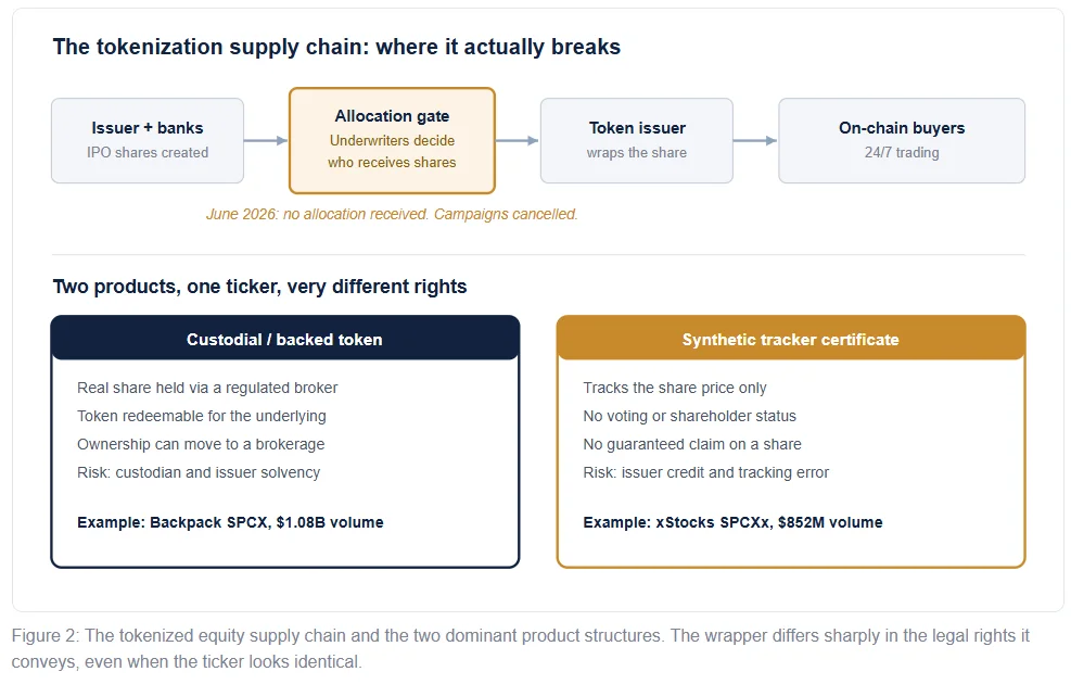 The tokenized equity supply chain and the two dominant product structures. The wrapper differs sharply in the legal rights it conveys, even when the ticker looks identical.