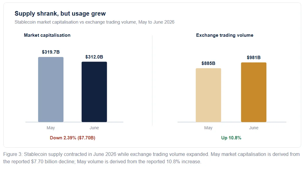Stablecoin supply contracted in June 2026 while exchange trading volume expanded. May market capitalisation is derived from the reported $7.70 billion decline; May volume is derived from the reported 10.8% increase.