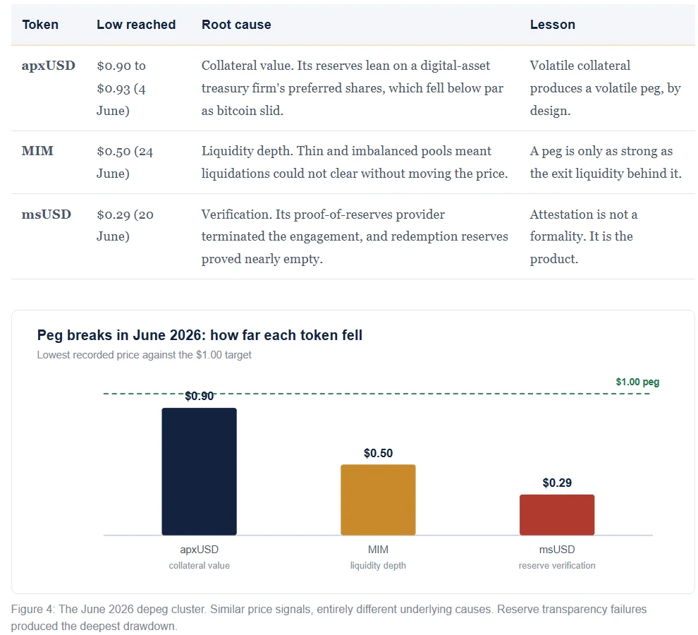 The June 2026 depeg cluster. Similar price signals, entirely different underlying causes. Reserve transparency failures produced the deepest drawdown.