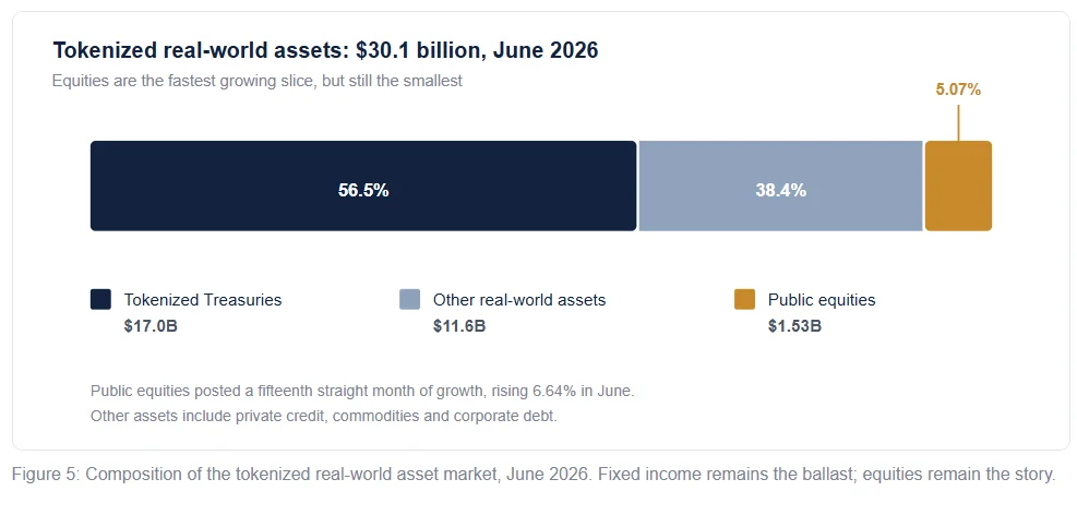 Composition of the tokenized real-world asset market, June 2026. Fixed income remains the ballast; equities remain the story.
