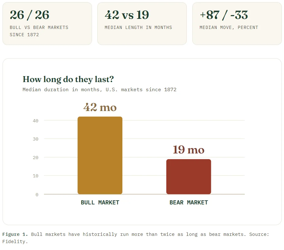 Bull markets have historically run more than twice as long as bear markets. Source: Fidelity.