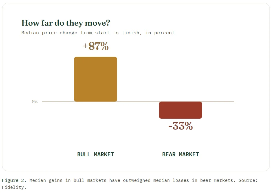 Median gains in bull markets have outweighed median losses in bear markets. Source: Fidelity.