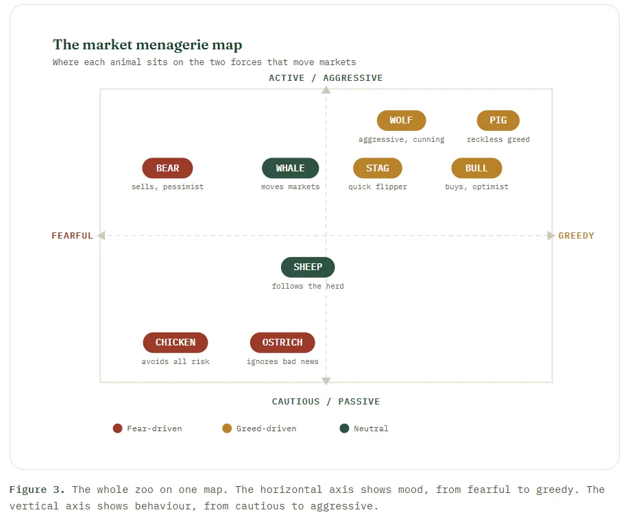The whole zoo on one map. The horizontal axis shows mood, from fearful to greedy. The vertical axis shows behaviour, from cautious to aggressive.