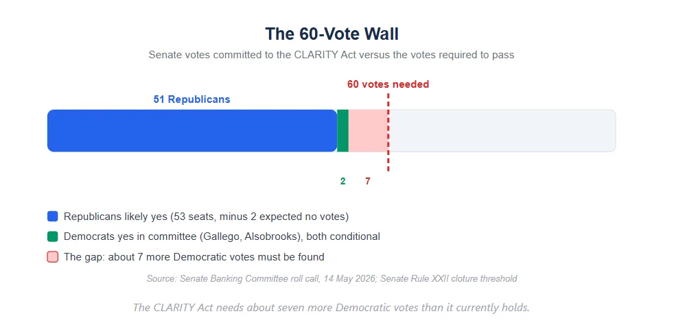 The CLARITY Act needs about seven more Democratic votes than it currently holds.