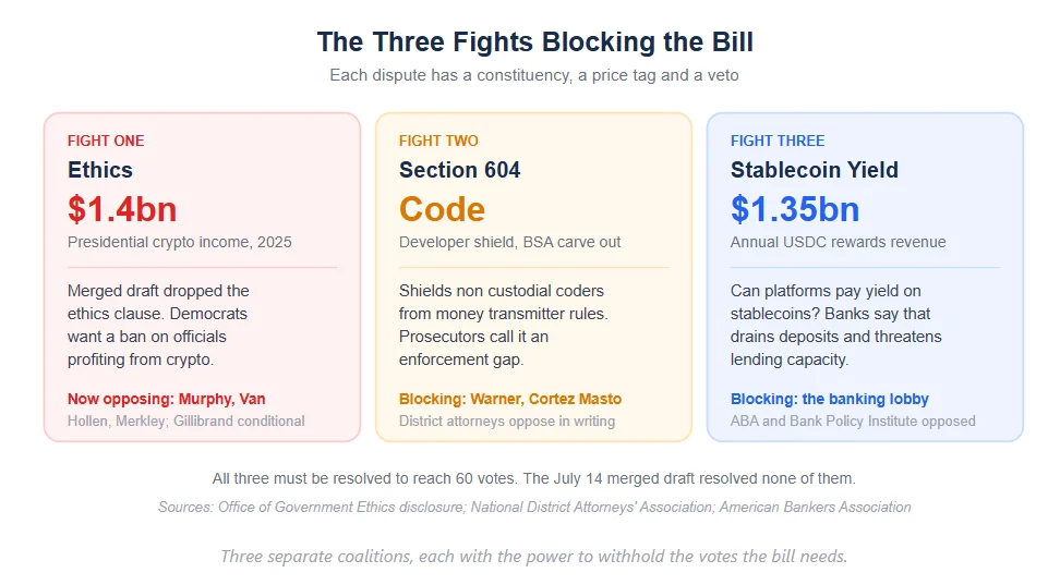 Three separate coalitions, each with the power to withhold the votes the bill needs.