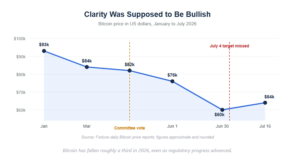 Bitcoin has fallen roughly a third in 2026, even as regulatory progress advanced.