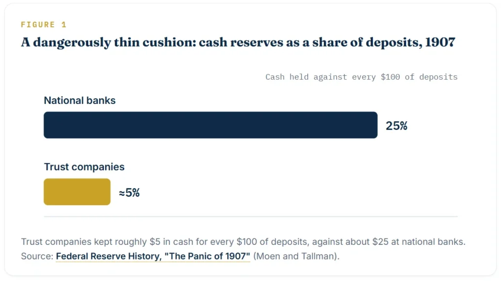 Trust companies kept roughly $5 in cash for every $100 of deposits, against about $25 at national banks.