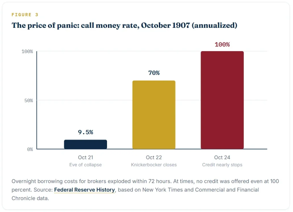 Overnight borrowing costs for brokers exploded within 72 hours. At times, no credit was offered even at 100 percent.