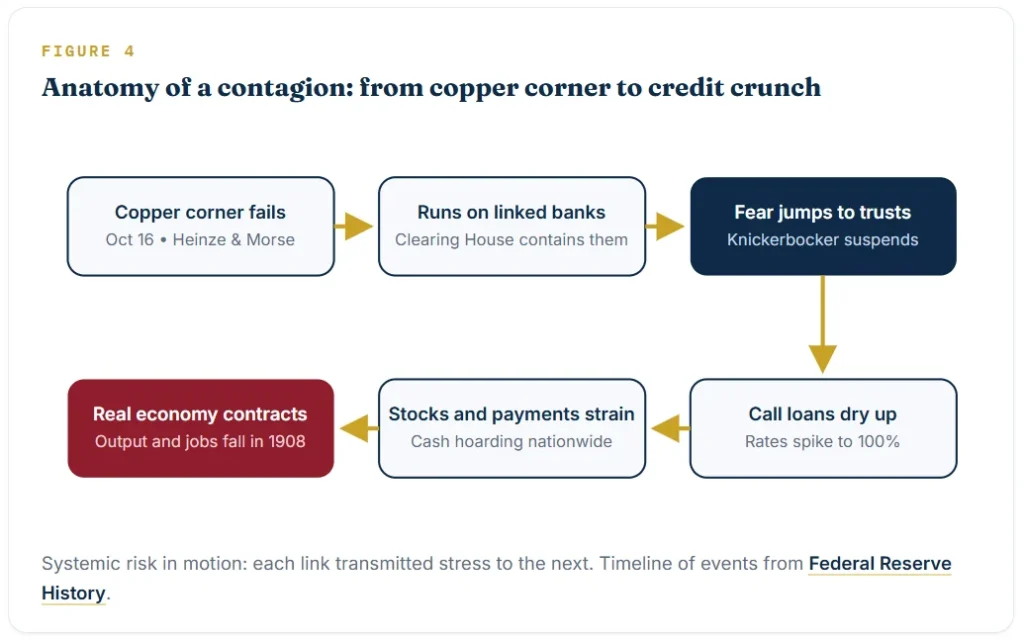 Systemic risk in motion: each link transmitted stress to the next.
