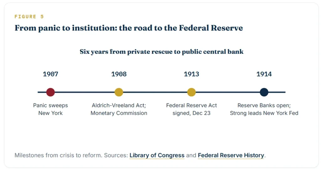 Milestones from crisis to reform.