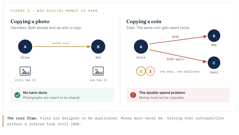 The core flaw. Files are designed to be duplicated. Money must never be. Solving that contradiction without a referee took until 2008.