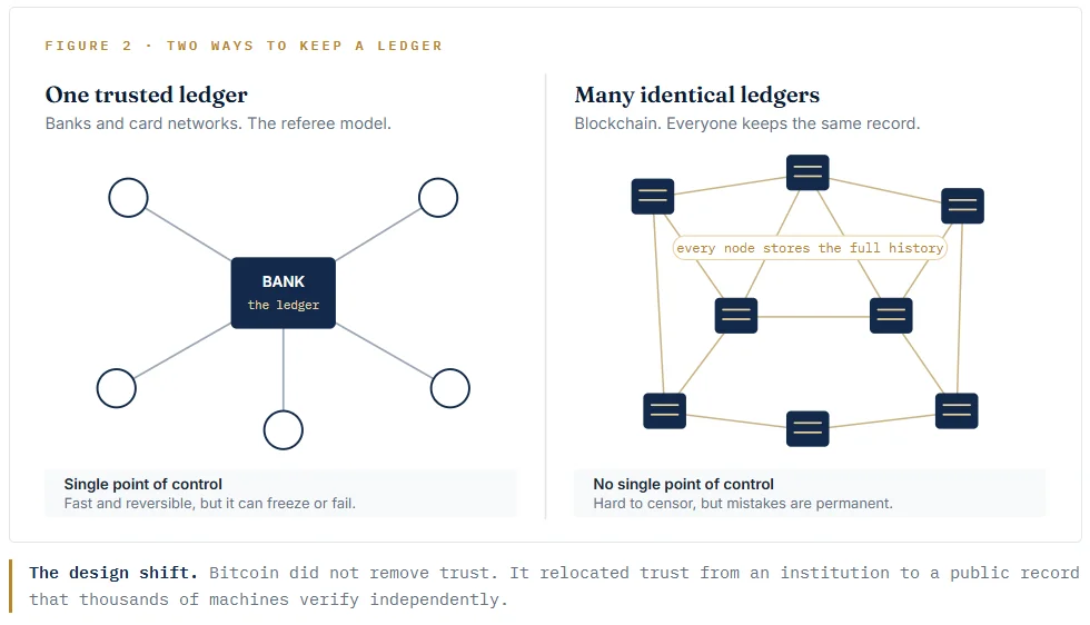 The design shift. Bitcoin did not remove trust. It relocated trust from an institution to a public record that thousands of machines verify independently.