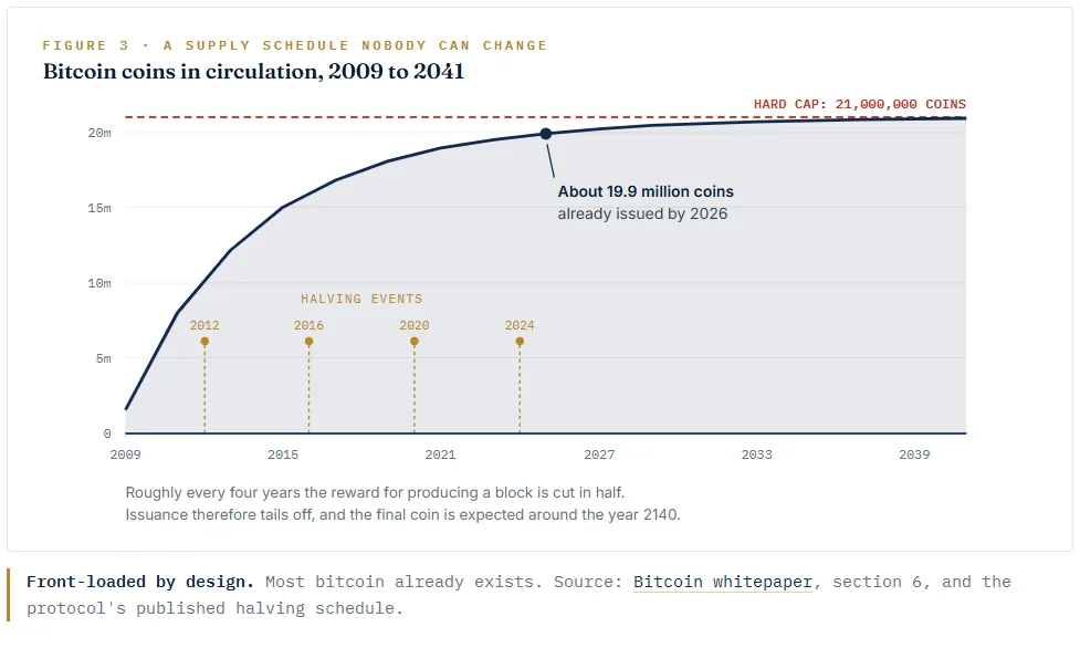 Front-loaded by design. Most bitcoin already exists. Source: Bitcoin whitepaper, section 6, and the protocol's published halving schedule.