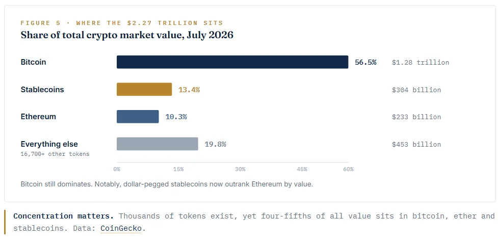 Concentration matters. Thousands of tokens exist, yet four-fifths of all value sits in bitcoin, ether and stablecoins. Data: CoinGecko.