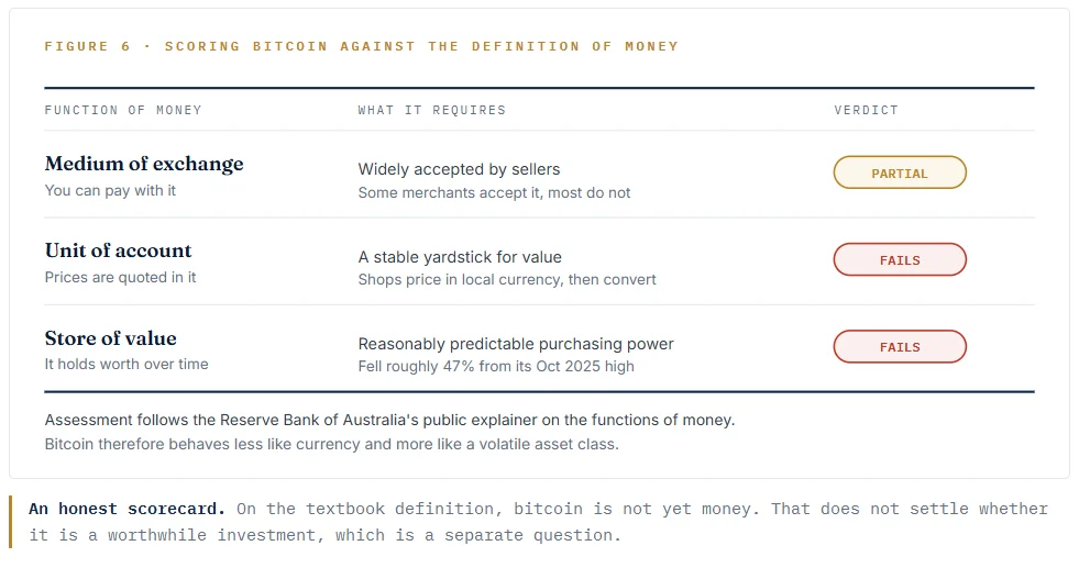 An honest scorecard. On the textbook definition, bitcoin is not yet money. That does not settle whether it is a worthwhile investment, which is a separate question.