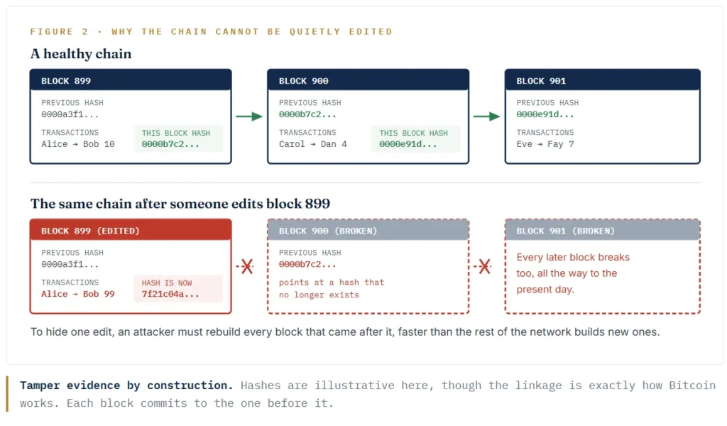 Tamper evidence by construction. Hashes are illustrative here, though the linkage is exactly how Bitcoin works. Each block commits to the one before it.