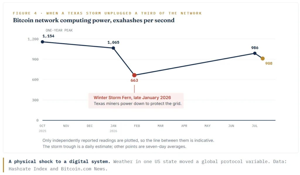 A physical shock to a digital system. Weather in one US state moved a global protocol variable. Data: Hashrate Index and Bitcoin.com News.