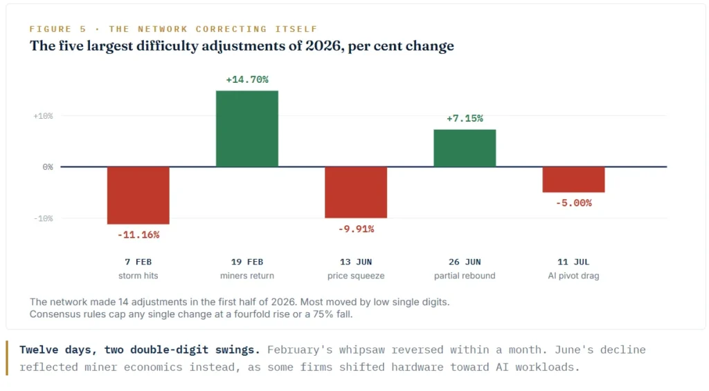 Twelve days, two double-digit swings. February's whipsaw reversed within a month. June's decline reflected miner economics instead, as some firms shifted hardware toward AI workloads.