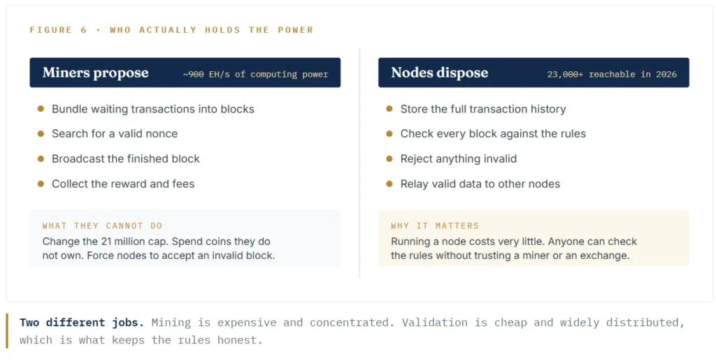 Two different jobs. Mining is expensive and concentrated. Validation is cheap and widely distributed, which is what keeps the rules honest.