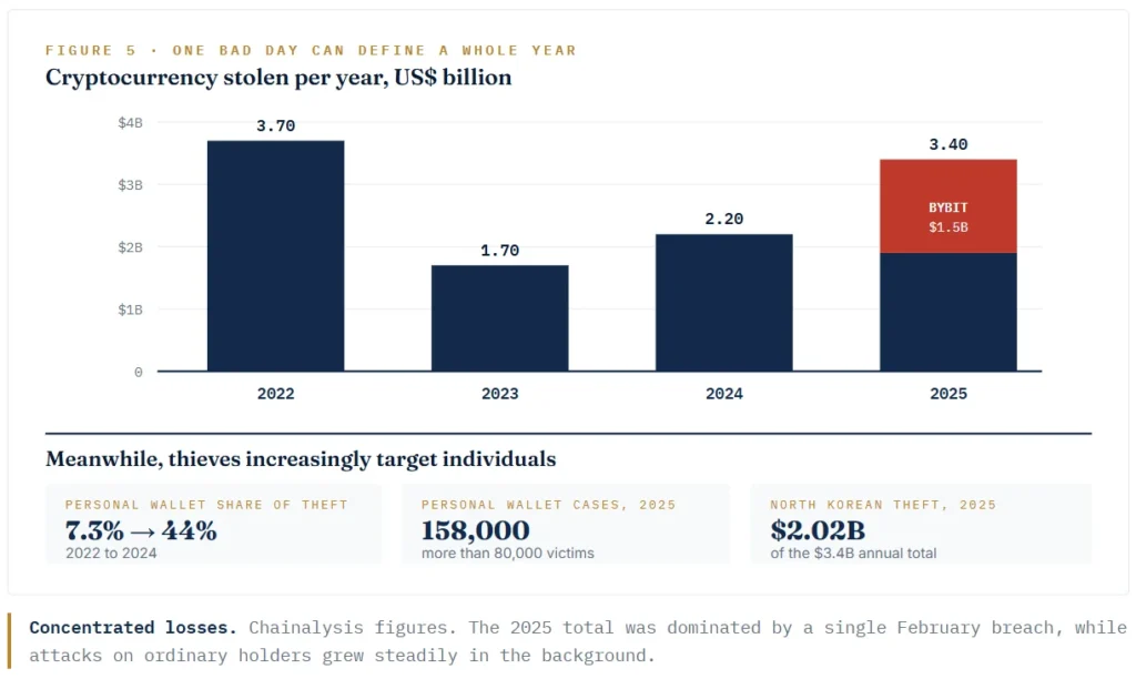 Concentrated losses. Chainalysis figures. The 2025 total was dominated by a single February breach, while attacks on ordinary holders grew steadily in the background.