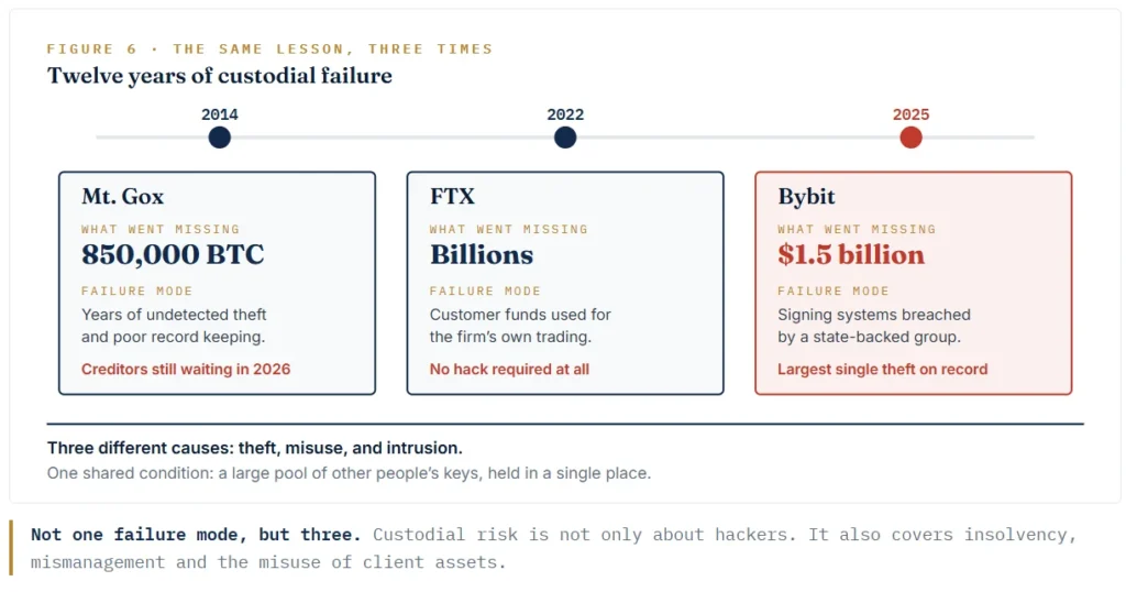 Not one failure mode, but three. Custodial risk is not only about hackers. It also covers insolvency, mismanagement and the misuse of client assets.