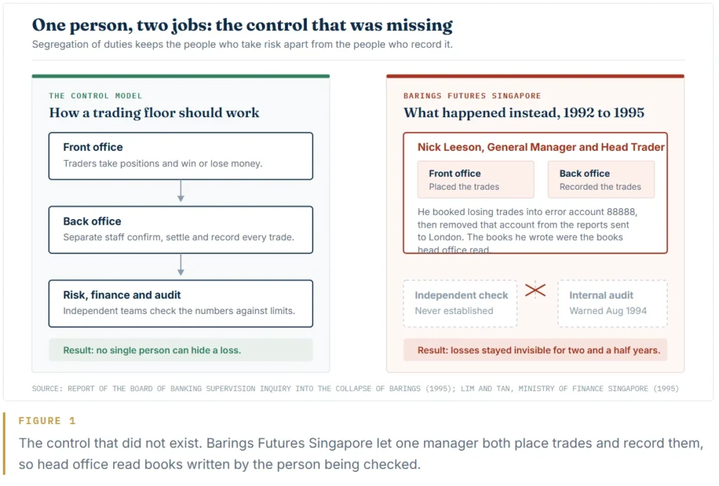 Figure 1
The control that did not exist. Barings Futures Singapore let one manager both place trades and record them, so head office read books written by the person being checked.