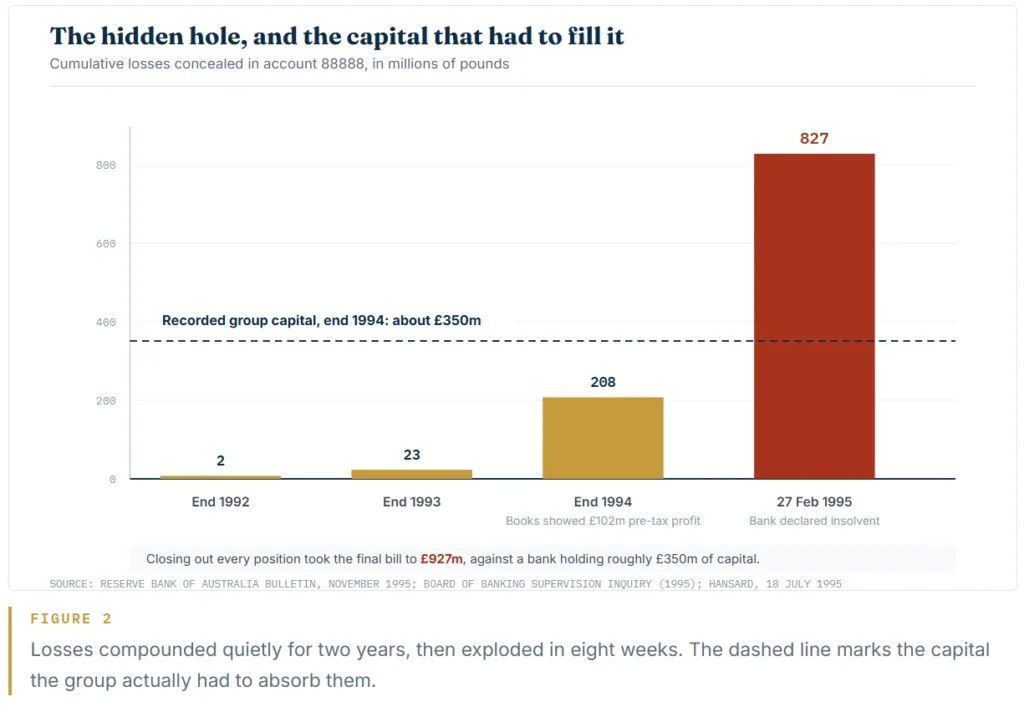 Figure 2
Losses compounded quietly for two years, then exploded in eight weeks. The dashed line marks the capital the group actually had to absorb them.