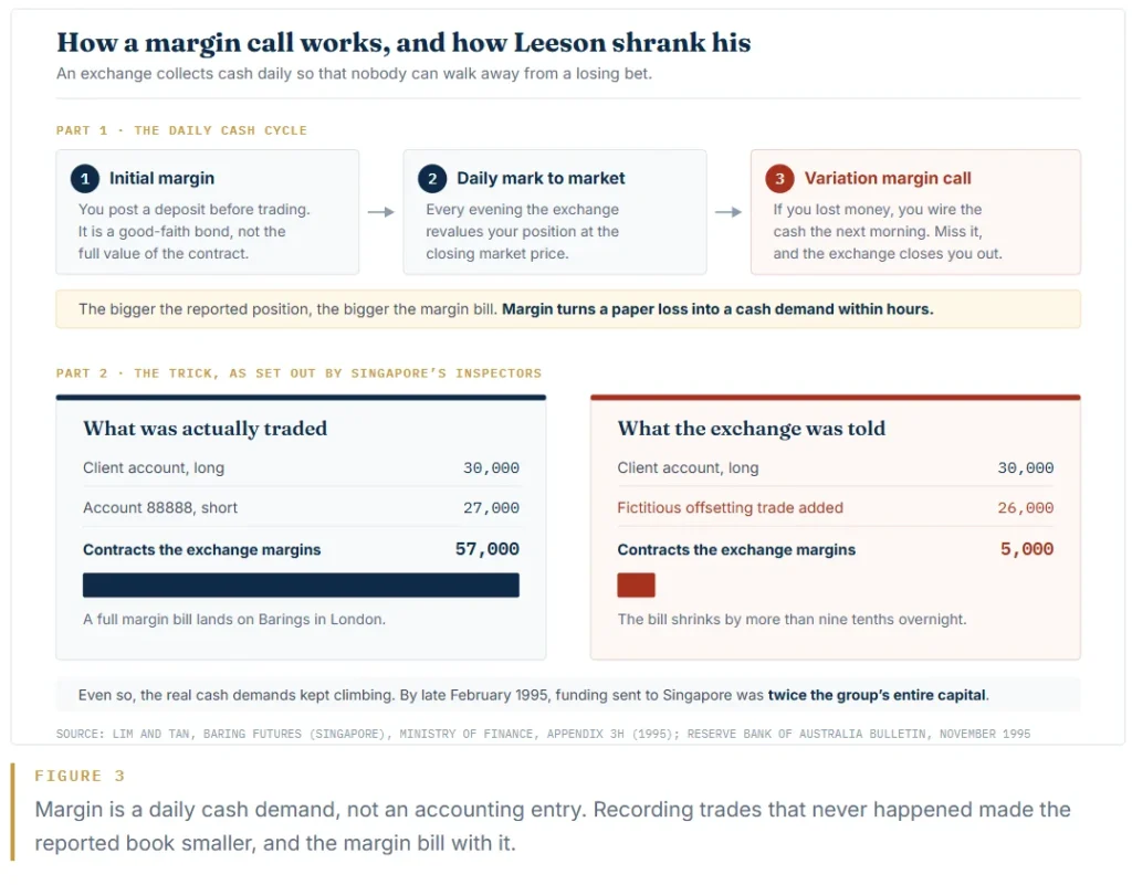 Figure 3
Margin is a daily cash demand, not an accounting entry. Recording trades that never happened made the reported book smaller, and the margin bill with it.