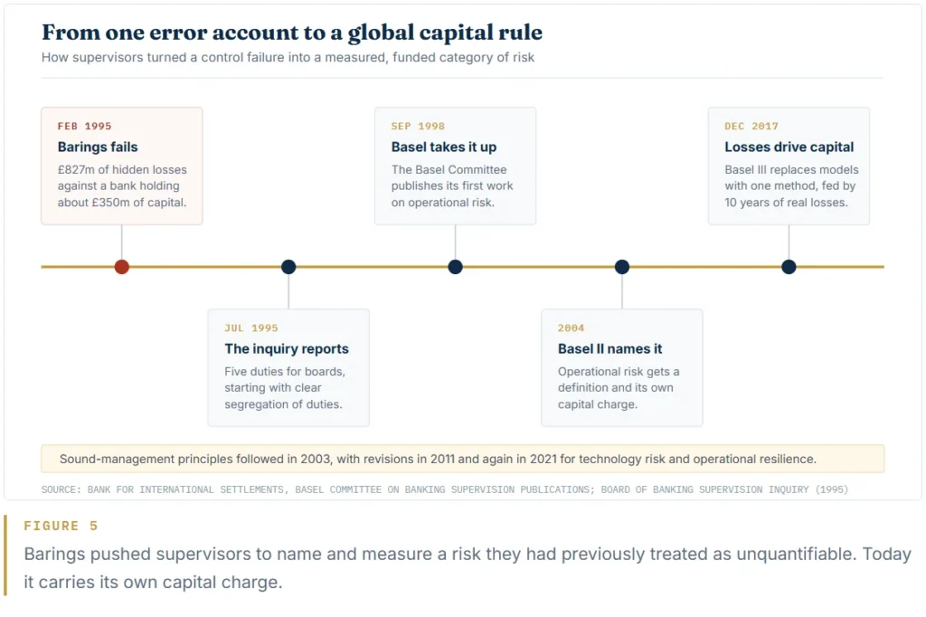 Figure 5
Barings pushed supervisors to name and measure a risk they had previously treated as unquantifiable. Today it carries its own capital charge.