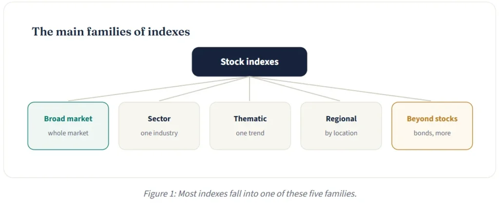 Figure 1: Most indexes fall into one of these five families.