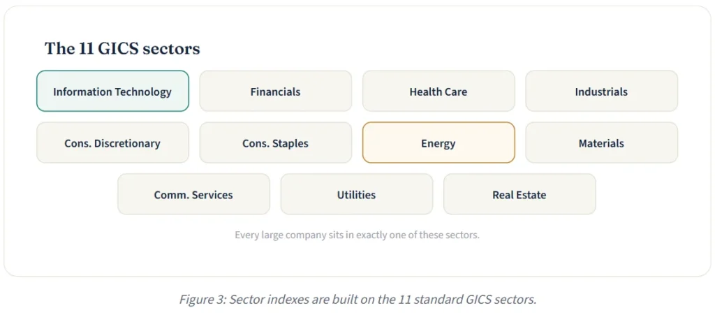 Figure 3: Sector indexes are built on the 11 standard GICS sectors.