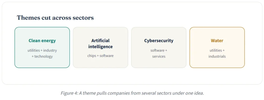 Figure 4: A theme pulls companies from several sectors under one idea.