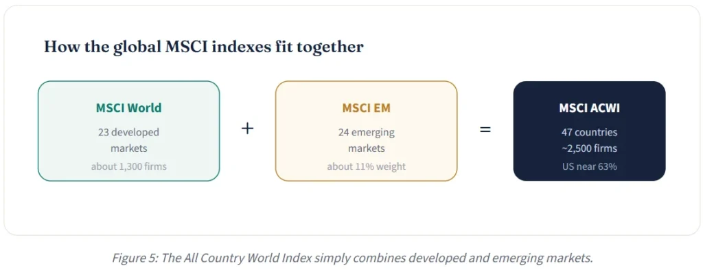 Figure 5: The All Country World Index simply combines developed and emerging markets.
