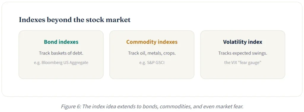 Figure 6: The index idea extends to bonds, commodities, and even market fear.