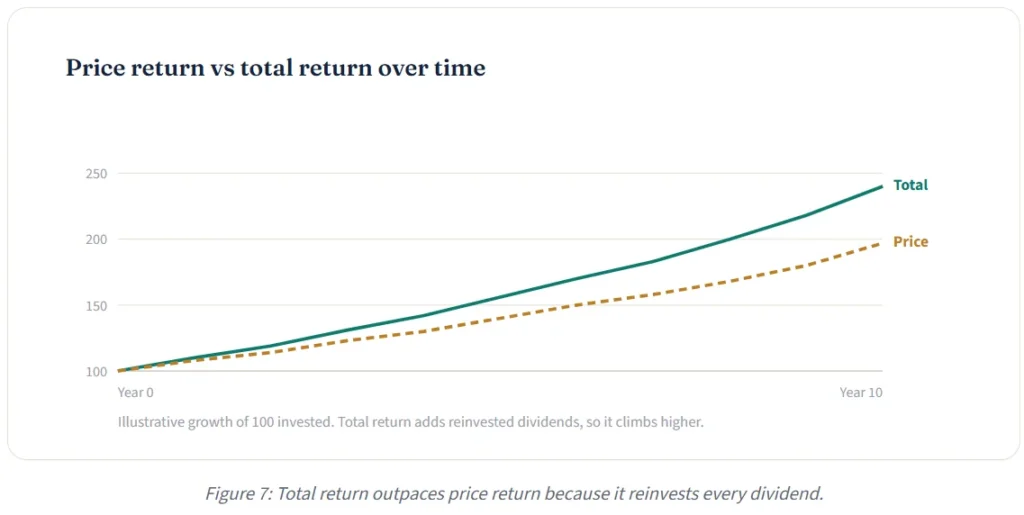 Figure 7: Total return outpaces price return because it reinvests every dividend.