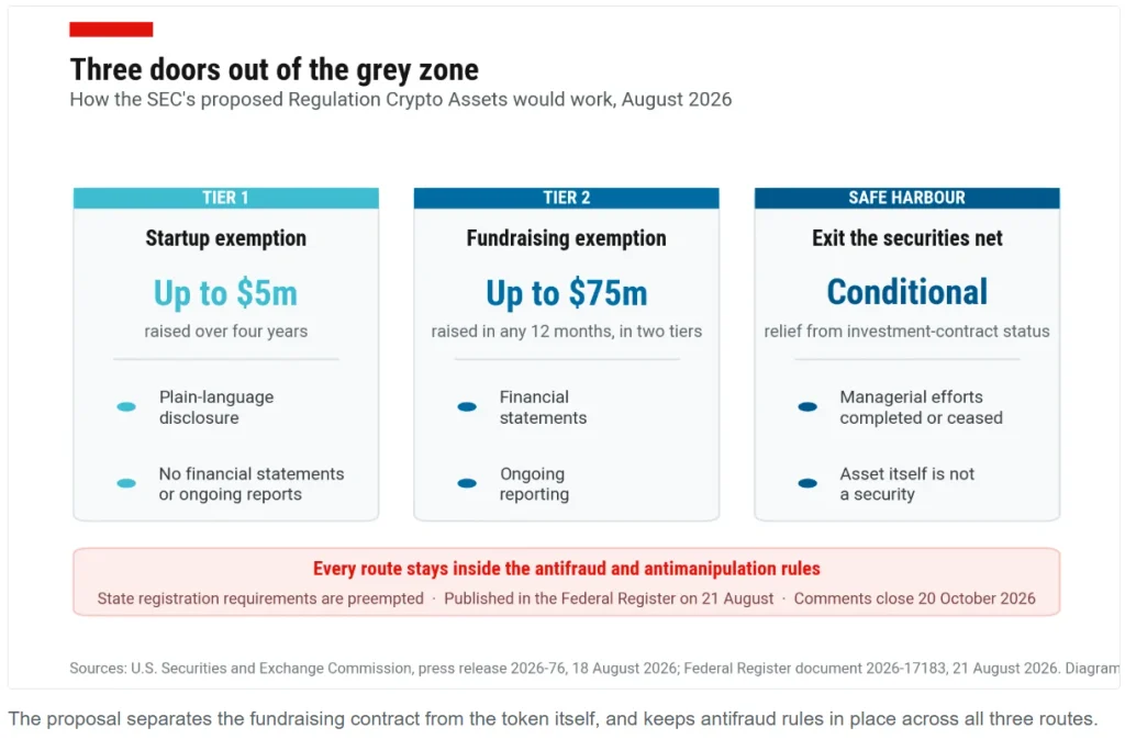 The proposal separates the fundraising contract from the token itself, and keeps antifraud rules in place across all three routes.
