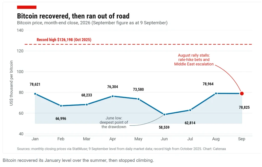 Bitcoin recovered its January level over the summer, then stopped climbing.