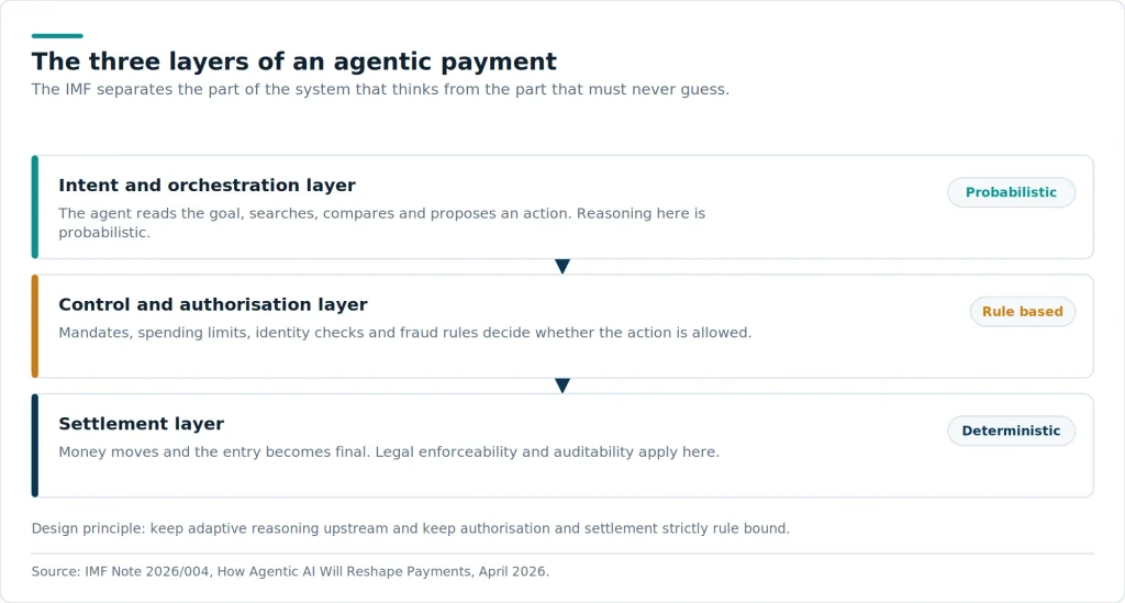Payment infrastructure demands predictability and legal finality, while agent reasoning is probabilistic. The IMF proposes separating the two so that adaptive behaviour never touches the settlement record directly.